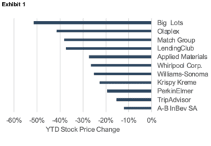 YTD Stock Price Change