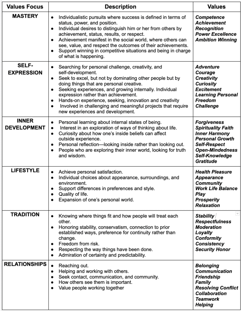 Values Process