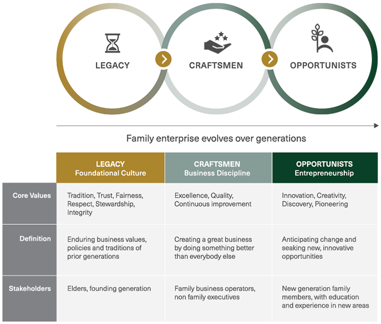Generative families engage each new generation as they come of age. They listen to their voices and see their development and commitment as an investment in the future. Innovation, new ideas and opportunities often arise from the rising generation. Older generations are stewards, sustaining family resources for the use of succeeding generations. But when their successors receive these gifts, they must be responsible, capable and prepared for the huge responsibilities that fall upon them. Even when they have many professional advisors and nonfamily leaders, family members must continue to innovate and renew their legacy. For example, they must listen to each other, including those who are not part of the business. Learnings from long-lasting global business families Ask what each group wants and bring them together to listen and learn. Each stakeholder group in a family enterprise tends to keep to themselves and lose touch with other groups. Elders talk to other elders, advisors talk to other advisors, and young people talk to their friends and personal networks. Each one faces their own culture, and if they remain in this “bubble,” they will become less tolerant of others and less capable of working across boundaries. They associate with people who agree with them and tend to see the other groups as “foreign.” Generative families understand that they are composed of these three groups and that their fate is determined by contributions, capabilities and perspectives of each of these stakeholder groups. Each group has its own perspective and agenda, but they have to remain open and find ways to connect and reach out to other groups. Having open meetings where input from everyone is listened to and the groups take time to learn from each other is what the generative alliance is all about. Build a collaborative business culture — professional but values based. The generative alliance is a professional group: It is responsible for huge business and financial efforts and has a deep responsibility for the future. The foundation of the family enterprise must contain a professional business culture that has standards and expects a certain level of competence from its members. From its values, the family defines a culture and expectations of behavior that form the foundation every family member must adhere to. For example, areas like transparency, respect for employees and environmental impact or how the family acts in public may be clearly defined so that the role of family members in relation to the family office or businesses are clear. Develop a platform for continuity as well as innovation and change. The generative alliance is a balancing act — not just of different perspectives, but also of emphasis and efforts. It must respect and sustain the values and concerns of each member of the alliance. The legacy values of the elders, the professional business practices of advisors and the new experience of the rising generation must be listened to — but no single group can have control. New ideas cannot drown out the need to sustain what exists: the “golden goose” that generates capital. New ideas with high risk must be prudent and well researched. The whole culture must be able to experiment with enough mutual respect and with a shared commitment so that no individual or stakeholder group is blamed if an option does not work out. A successful enterprise will make many mistakes, but it is always ready to recover and forge ahead. The core of the generative alliance is balance. In a family enterprise it means that inclusion is important. In appropriate ways, family members, elders, major owners, advisors and nonfamily executives all work together to guide the complex family enterprise. Each group knows its role, its responsibility, and how to be reasonably heard and involved in various facets of the enterprise.