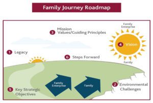 Next Generation Development Each new generation must get to know each other, and renew their commitment to the family enterprise. They must decide if they want the family enterprise to continue, and how they want to be part of it. To do this, they need to meet on their own as a generational team, and then work with the existing leaders to design a process for innovation, transition and succession. The family also needs to support and help each member of this new generation to attend to their personal development, and learn new skills to serve the family in various governance roles. They may want to develop family education programs. Cross-Generational Roadmap To reach the next generation, the family must anticipate what they need in the future, while respecting the legacy and values of the past. This is a challenge; different family members have different needs and perspectives. A family often needs an advisor to work with them to design their Roadmap. By convening a steering committee of key family members, representing different generations, the family can listen to and align the many perspectives and design a plan for change and innovation. Sustainability and the Family Enterprise This new direction often comes about through the leadership of the rising generation. After creating wealth, a family enterprise holds values about the future that have to do with making a difference in their community and the world. Next generation families are as concerned with their social and philanthropic vision as with business development. The family has to look at the long-term impact they want to have with their wealth and other forms of family capital, and implement their social vision. For the past three years I have worked with the Family Business Network, a global organization, to implement their Family Sustainability Pledge, known as the Polaris Initiative. I helped create materials and cases for families to hold a family sustainability conversation, to imagine and create their vision for a global sustainable future.