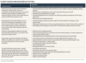 Client Issues and Advisor Activities